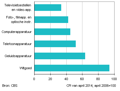 consumentenprijzen electronica