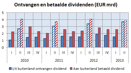 dividenden Nederland