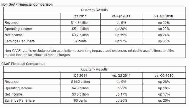 intel resultaten kwartaal 2011
