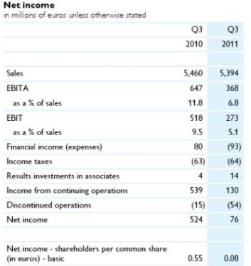 <a href='/aandeel/14-philips'> Philips </a> resultaten derde kwartaal 2011