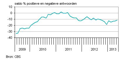 personeel nederlandse industrie