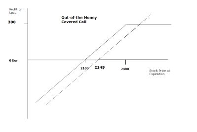 geschreven calls, covered calls