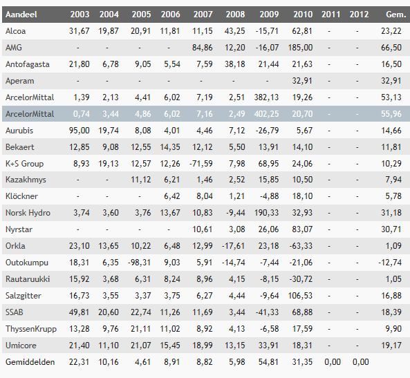 arcelormittal, arcelor mittal, resultaten arcelormittal