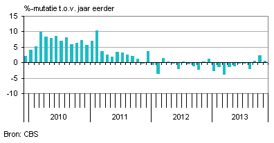 industriele productie in nederland