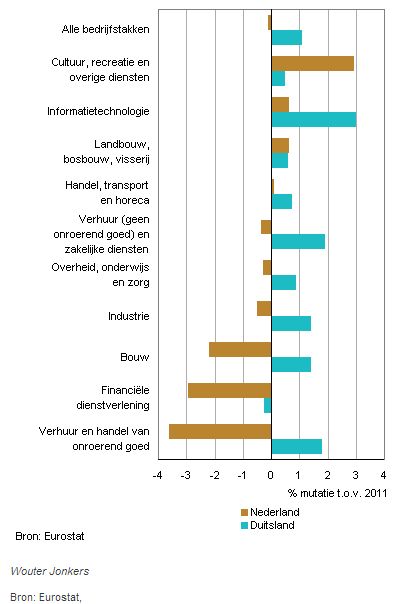 werkloosheid per sector nederland, duitsland