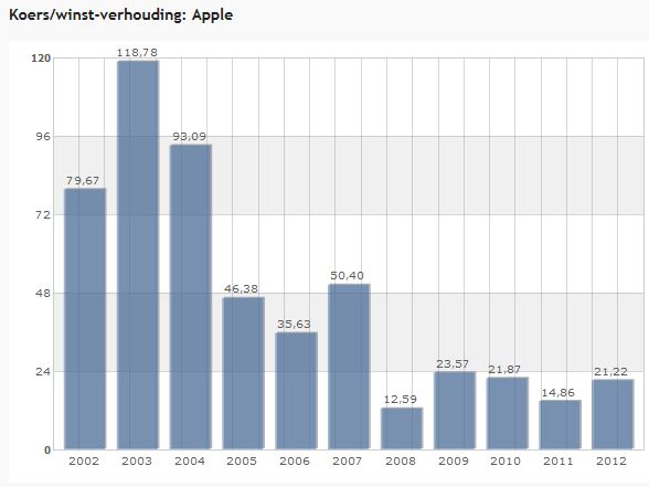 <a href='/aandeel/377-apple'> Apple </a> koerswinstverhouding, <a href='/aandeel/377-apple'> Apple </a>, <a href='/aandeel/377-apple'> Apple </a> kw, <a href='/aandeel/377-apple'> Apple </a> k/w