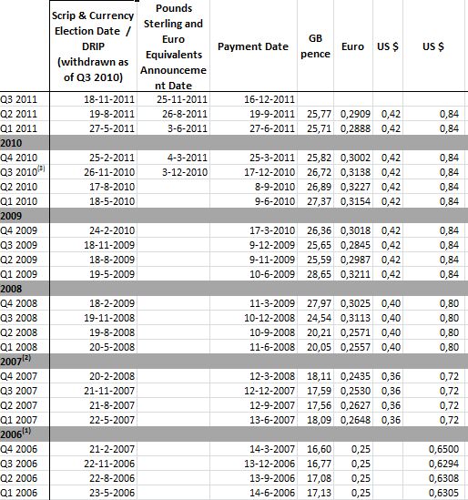 Royal Dutch <a href='/aandeel/12-royal-dutch-shell'> Royal Dutch Shell </a> dividenden, dividend