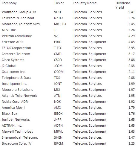 telecomsector dividendrendementen