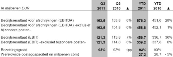 <a href='/aandeel/37-vopak'> Vopak </a> resultaten