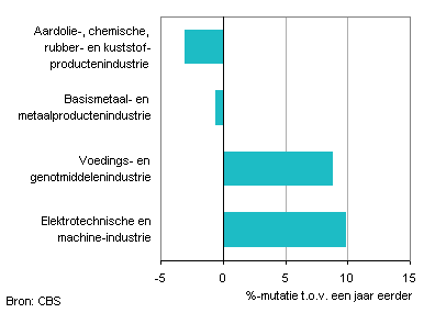 grootste branches nederland