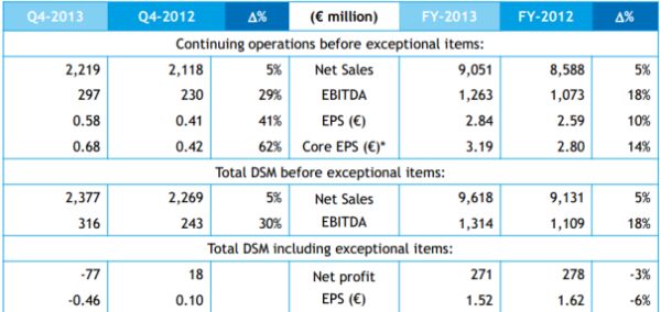 <a href='/aandeel/5-dsm'> DSM </a> kerncijfers 2013, jaarcijfers <a href='/aandeel/5-dsm'> DSM </a>