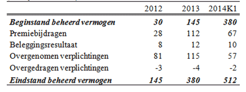 beheerd vermogen