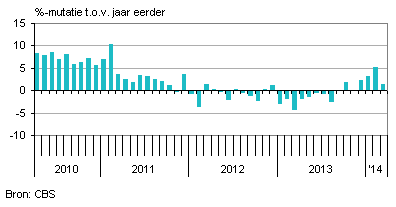 productie nederland