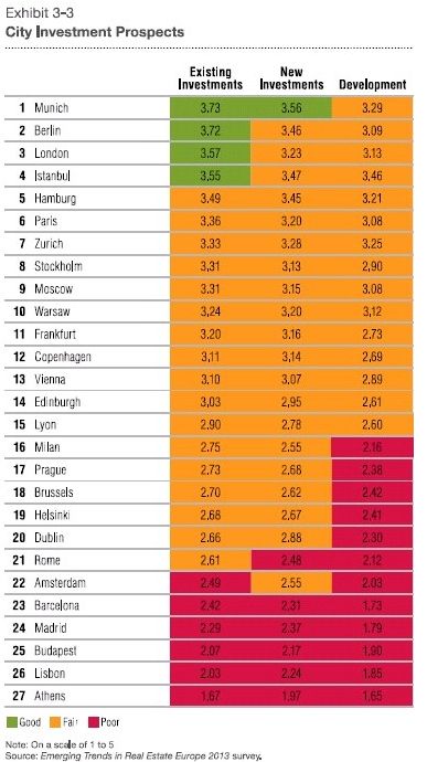 Europees vastgoed ontwikkelingen