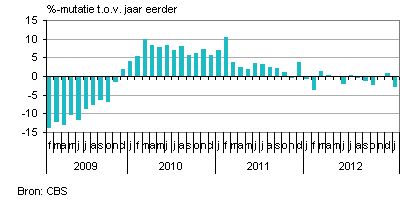 Industriele productie Nederland