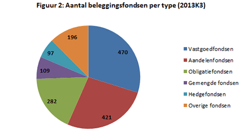 verdeling nederlandse fondsen