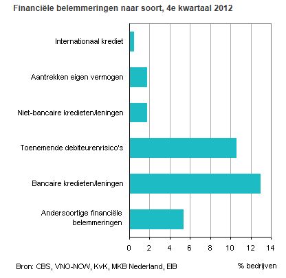 cbs statistiek, conjunctuur Nederland