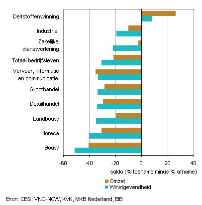 omzet per sector Nederland