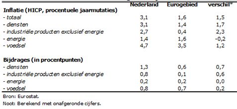 inflatie eurozone