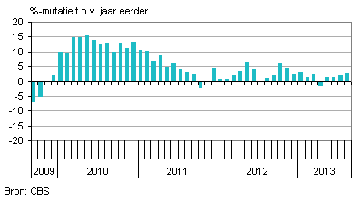 uitvoer nederland