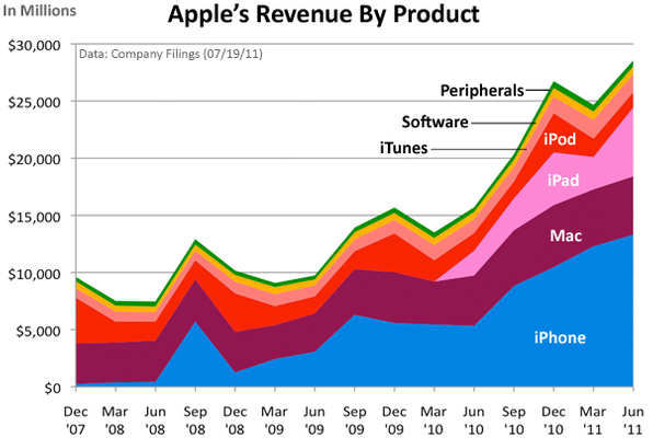 apple producten verkopen 2011