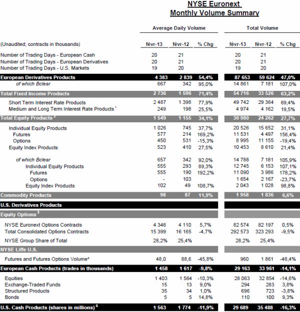<a href='/begrippen/22-nyse'> NYSE </a> <a href='/begrippen/26-euronext'> Euronext </a> statistieken februari 2013