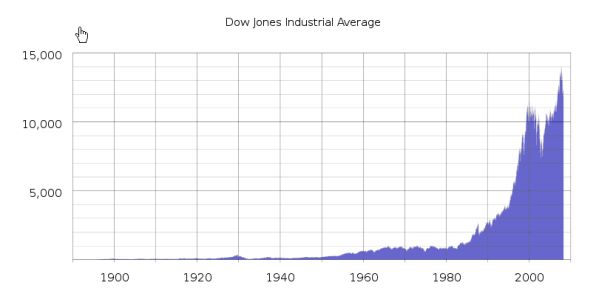 koers <a href='/begrippen/24-dow-jones'> Dow Jones </a> Industrial Average