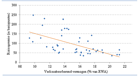 Correlatie tussen verliesabsorberend vermogen en risicopremie op senior ongedekte schuld