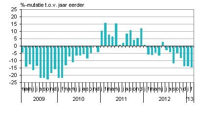 Nederlandse conjunctuur