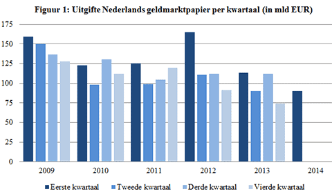 nederlands geldpapier