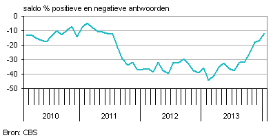 consumentenvertrouwen nederland seizoenscorrectie