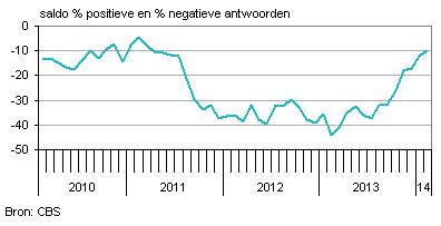 nederlands consumentenvertrouwen