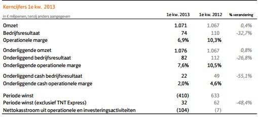 postNL resultaten Q1 2013