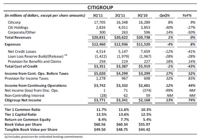 citigroup jaarresultaten <a href='/begrippen/24-dow-jones'> Dow Jones </a> Finance