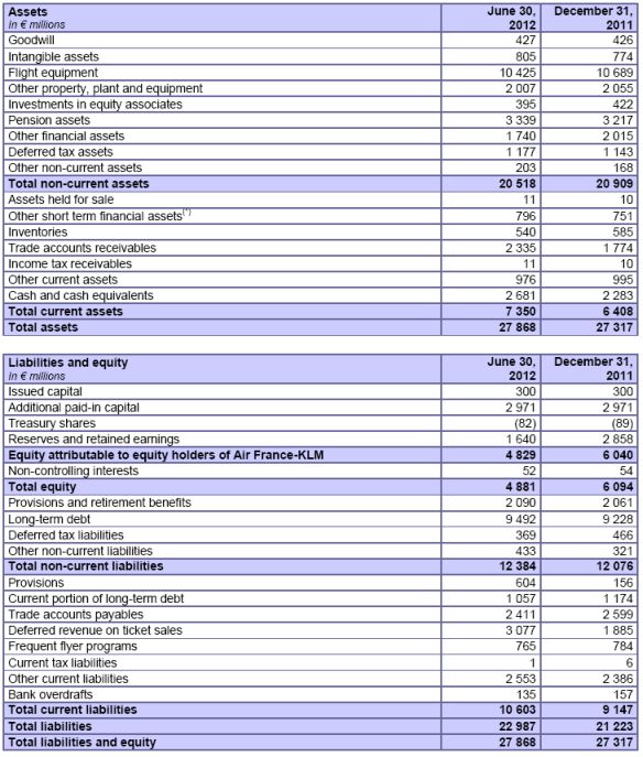 <a href='/aandeel/20-air-france-klm'> Air France-KLM </a> <a href='/aandeel/20-air-france-klm'> Air France-KLM </a> balans, solvabiliteit <a href='/aandeel/20-air-france-klm'> Air France-KLM </a> <a href='/aandeel/20-air-france-klm'> Air France-KLM </a>