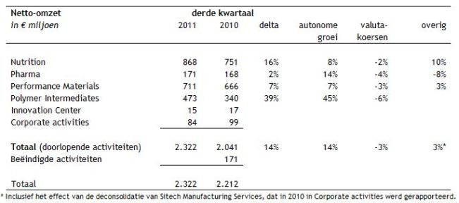 <a href='/aandeel/5-dsm'> DSM </a> resultaten 2011