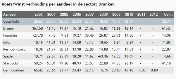 coca cola koerswinst, omzet coca cola