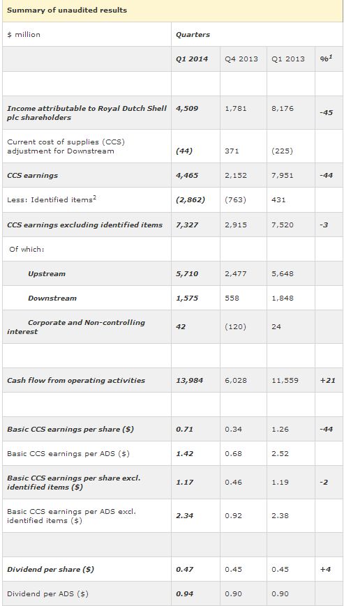 shell resultaten Q1-2014