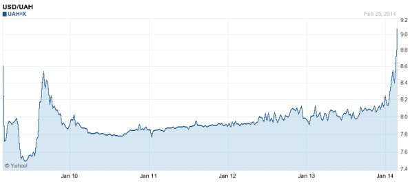 Hryvnia grafiek 5 jaar