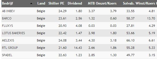Shiller PE, aandelenwaarderingen