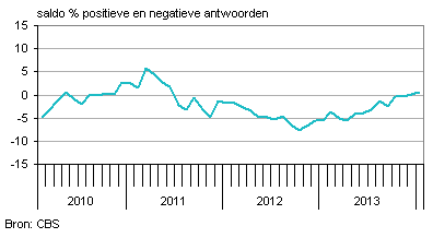 nederlands producentenvertrouwen