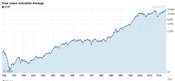 <a href='/begrippen/24-dow-jones'> Dow Jones </a> Industrial Average grafiek, koers Dow-Jones