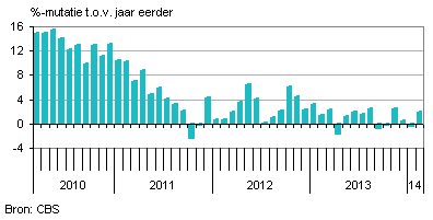 nederlandse uitvoer