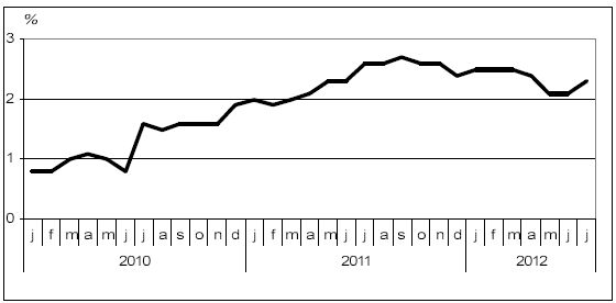 Grafiek Nederlandse inflatie, <a href='/begrippen/203-inflatie'> Inflatie </a> in Nederland