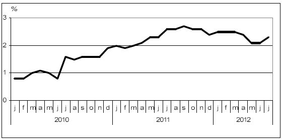 Grafiek Nederlandse inflatie, <a href='/begrippen/203-inflatie'> Inflatie </a> in Nederland