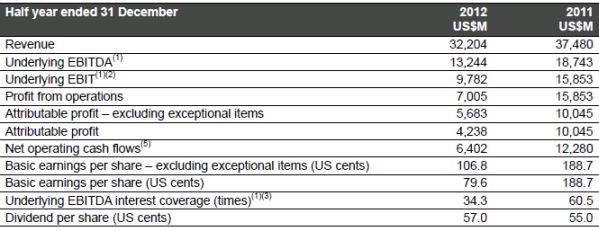  <a href='/aandeel/139-bhp-billiton'> BHP Billiton </a> 