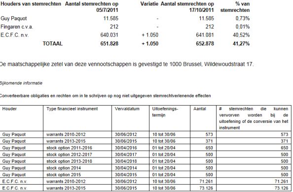 Compagnie du Bois Sauvage  resultaten aandeleninkoop
