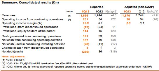 resultaten <a href='/aandeel/1495-tnt-express'> TNT Express </a>