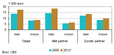pensioenen nederland