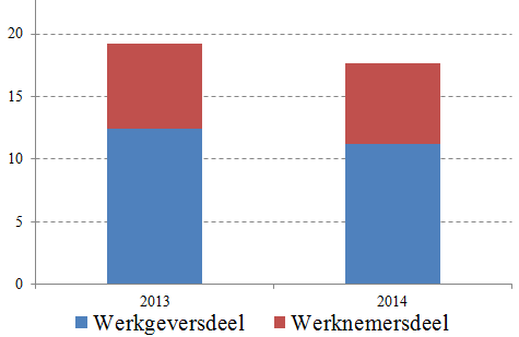 pensioenindexaties